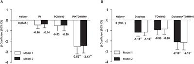 Associations of Vascular Risk Factors, APOE and TOMM40 Polymorphisms With Cognitive Function in Dementia-Free Chinese Older Adults: A Community-Based Study